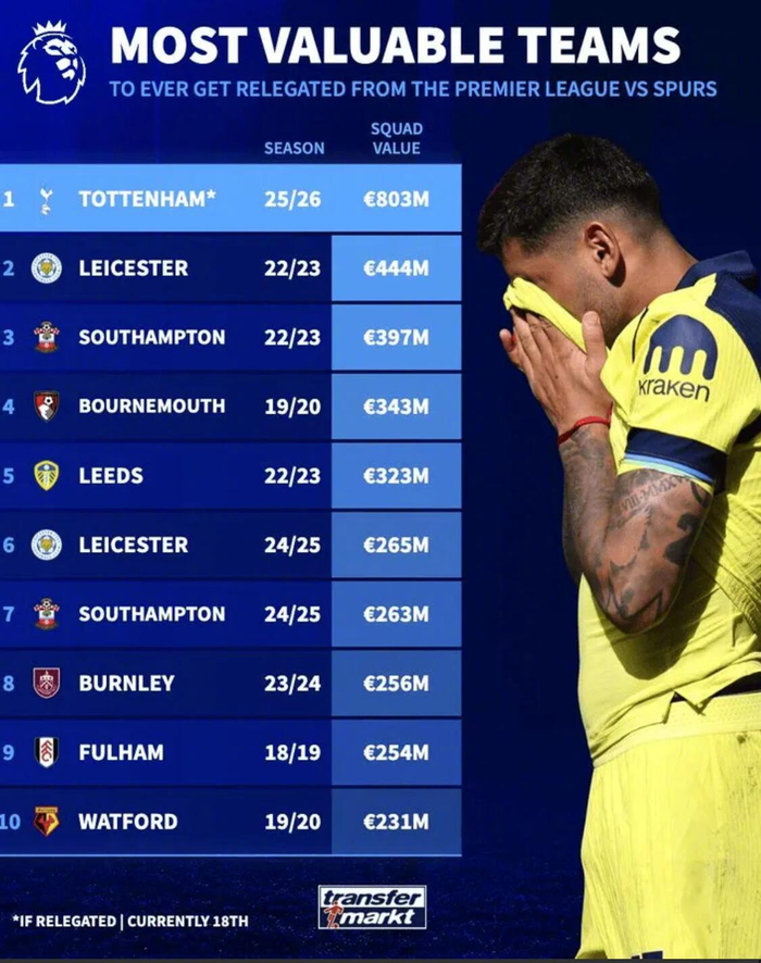 热刺若降级将创英超历史纪录 全队身价超8亿欧元