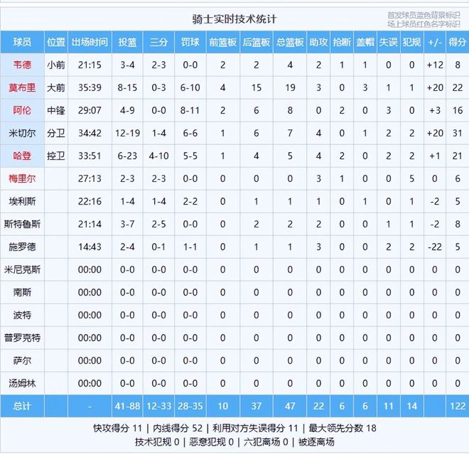 骑士险胜老鹰 18分大翻盘成季后赛预演关键战